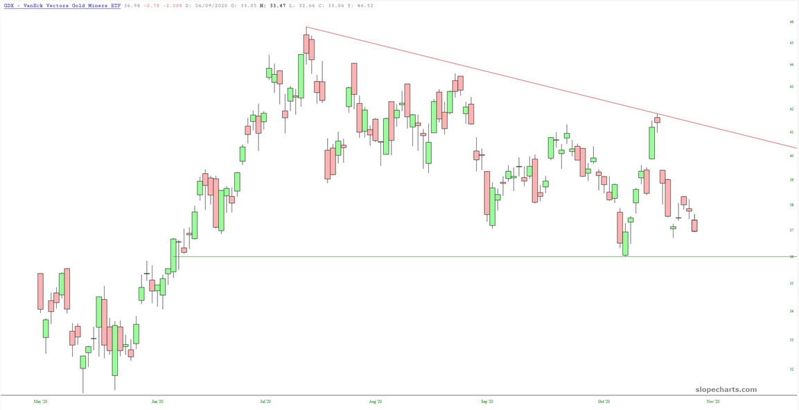 GDX Chart