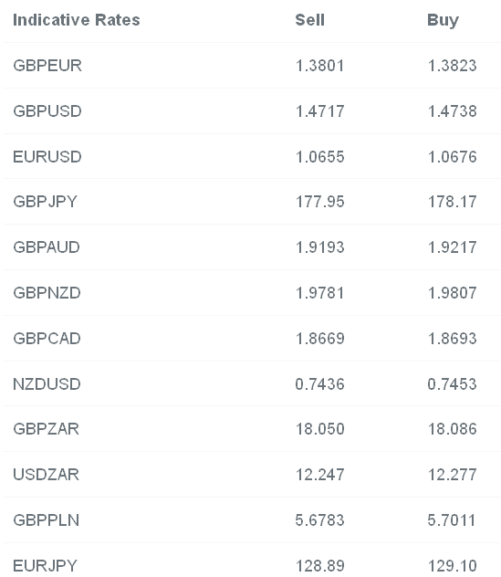 Indicative Rates For Major Currency Pairs