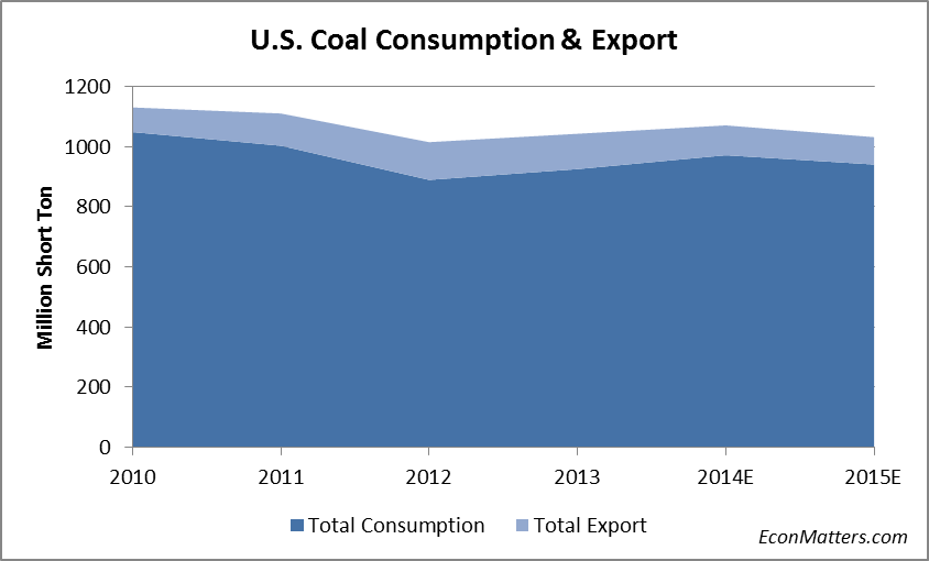 Consumption And Export