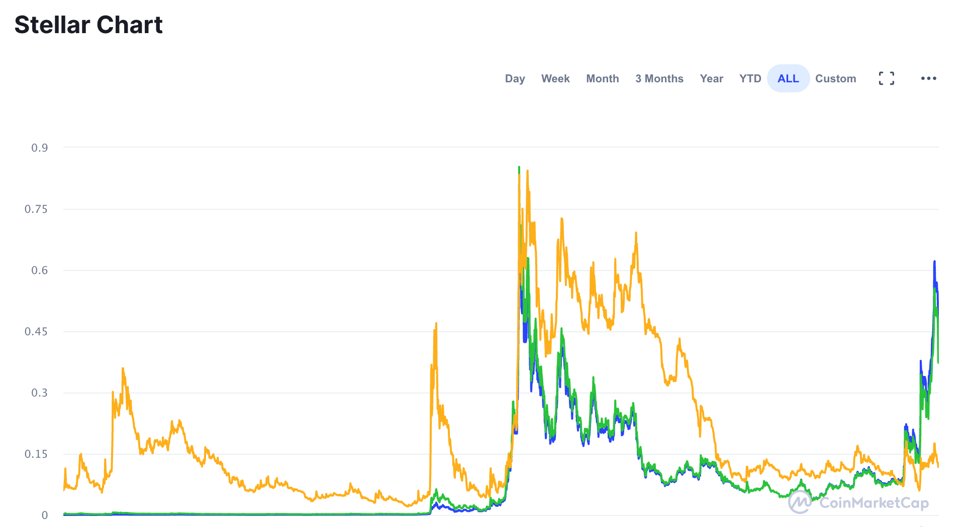 stellar crypto price history