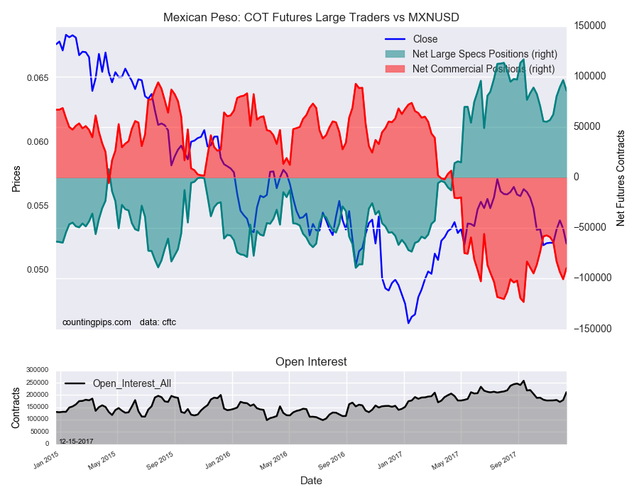 Mexican Peso: COT Futures Large Treders Vs MXN/USD