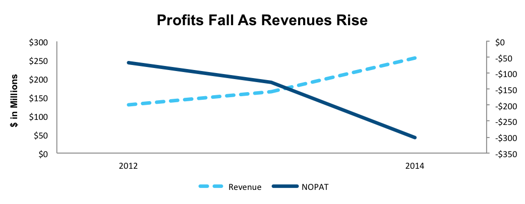 Profits/Revenues Chart