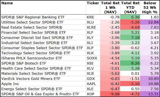Sectors Selected ETF Chart