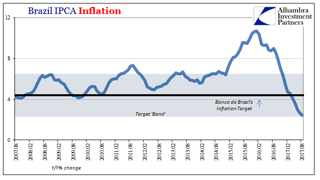 Brazil IPCA Inflation