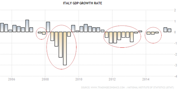 Italy GDP 2005-2015
