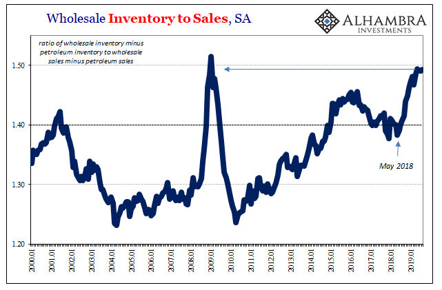 Wholesale Inventory To Sales, NSA