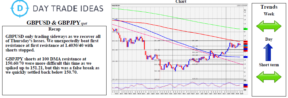 GBP/USD And GBP/JPY