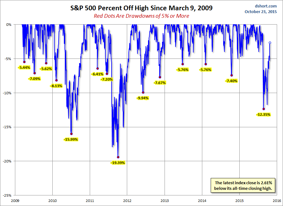 S&P 500 Drawdowns since March 2009