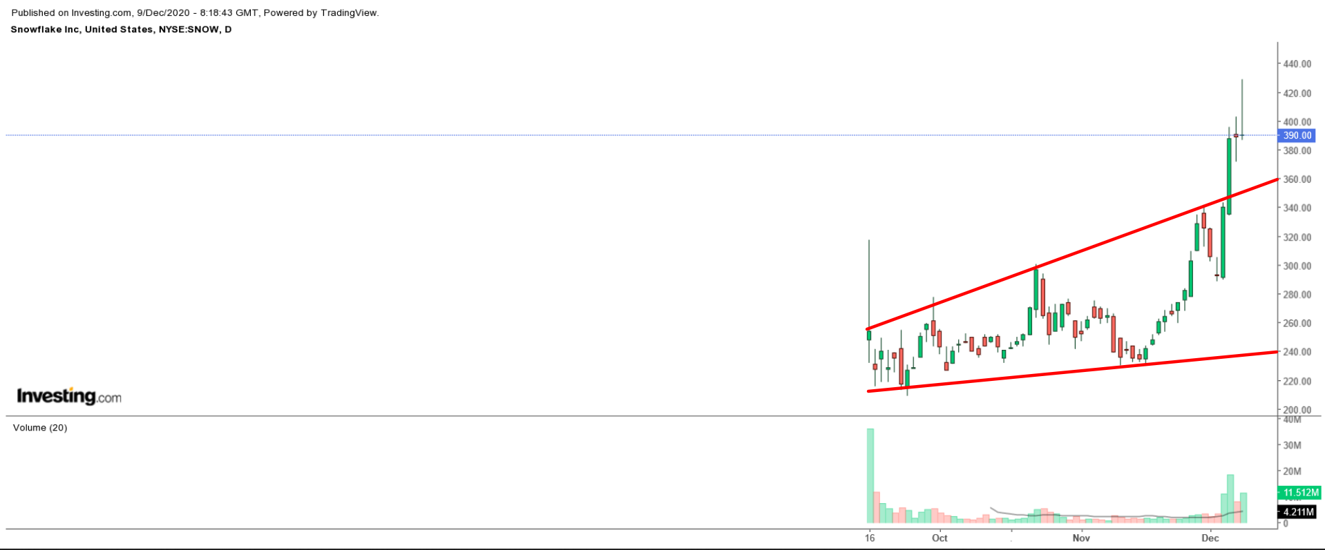 SNOW Daily Chart