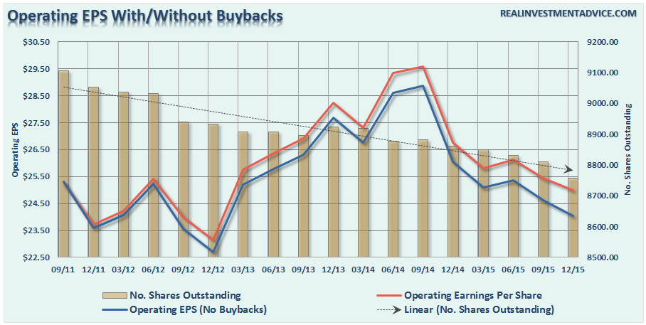 Operating EPS with/without Buybacks 2011-2015