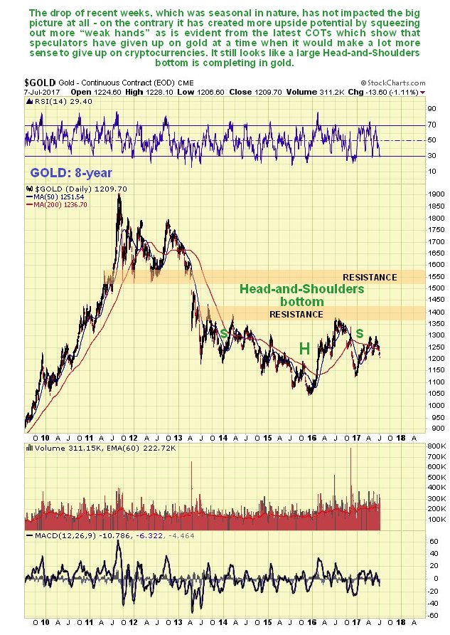 Gold Daily Chart: 8-Years