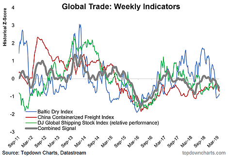 Global Trade Weekly Indicators