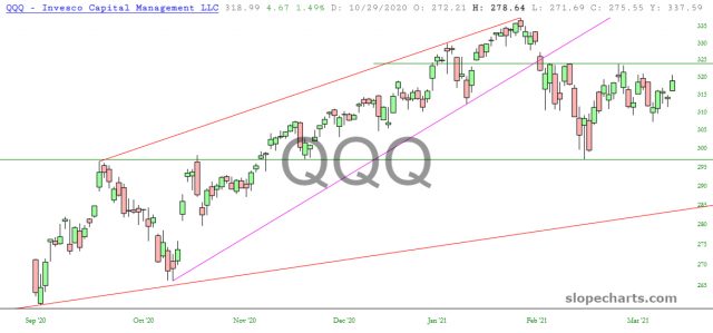 QQQ Chart