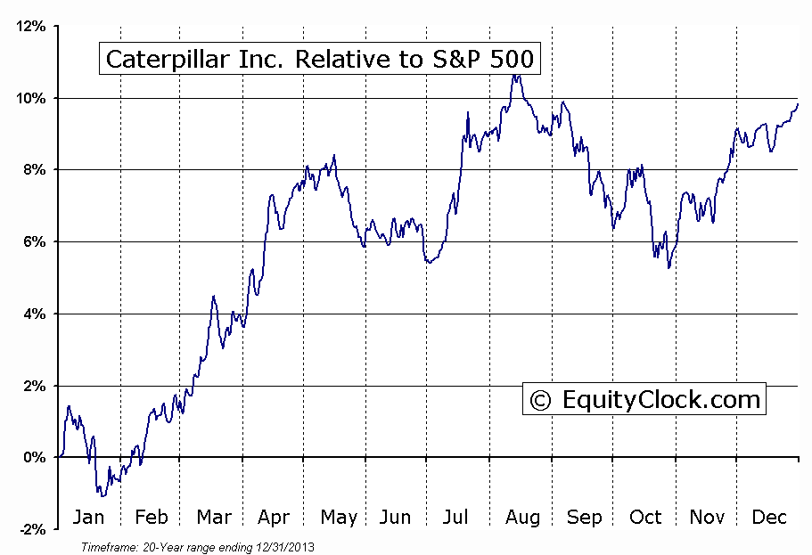 Caterpillar Inc Relative To S&P