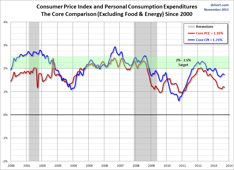 CPI-PCE Core Comparison Since 2000