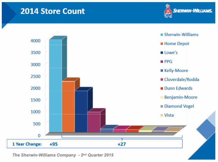 SHW Store Count