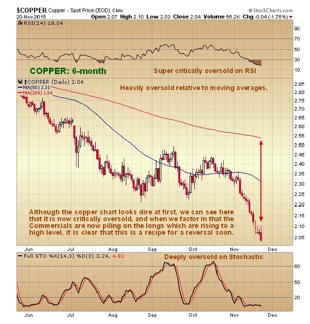 Copper 6-Month Daily Chart