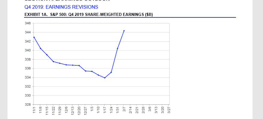 S&P 500 Share Weighted Earnings Q4 2019