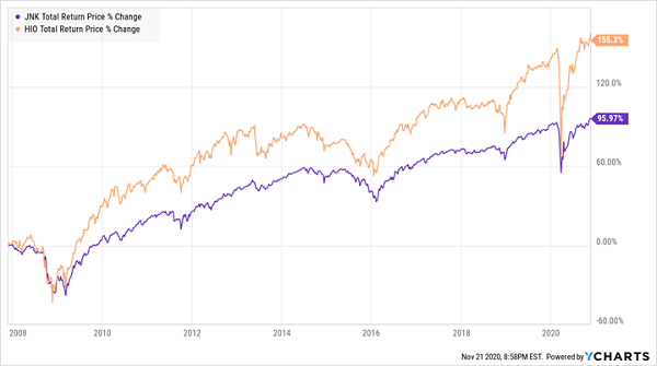 JNK-HIO Total Returns