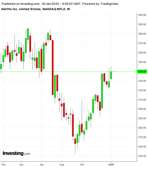 NFLX Weekly TTM