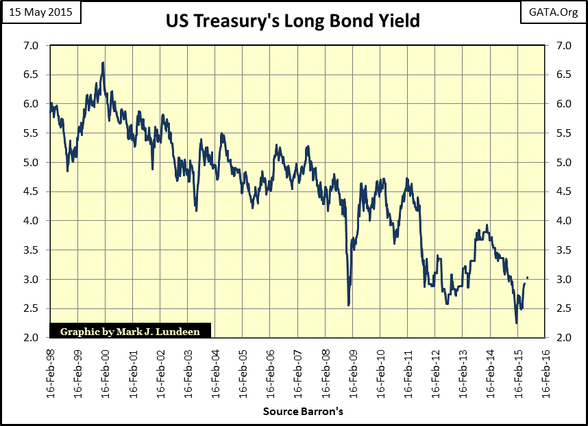 The 30-Year Yield