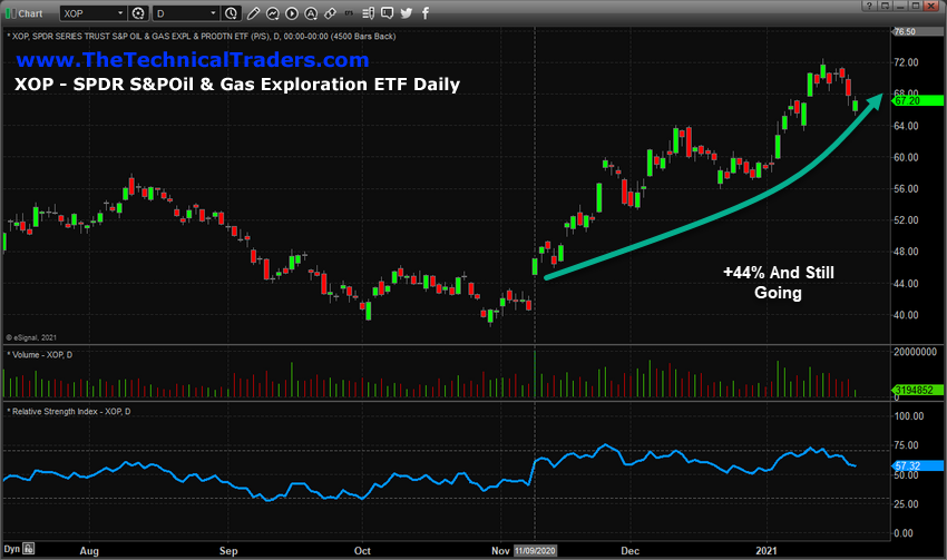 XOP Oil & Gas Exploration ETF Daily Chart