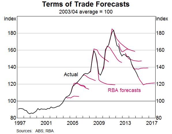 Terms of Trade Forecasts
