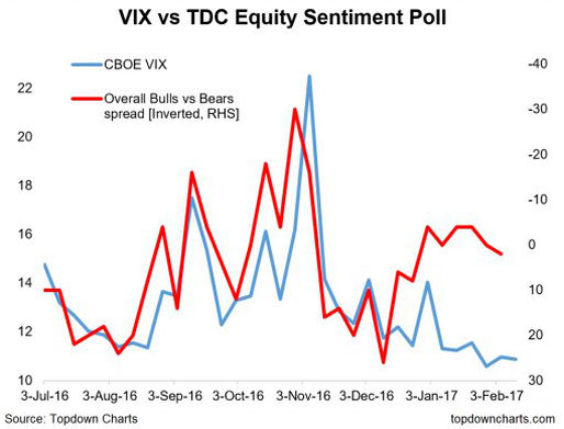 VIX vs TDC Equity Sentiment 