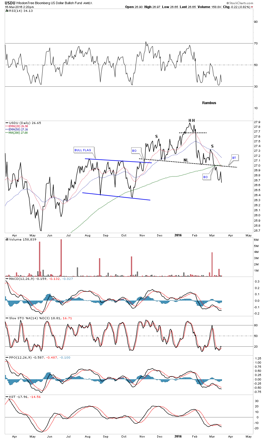 USDU Line Daily Chart