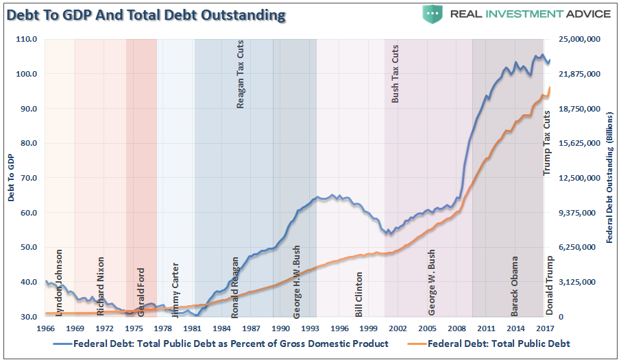 Debt To GDP And Total Debt Outstanding