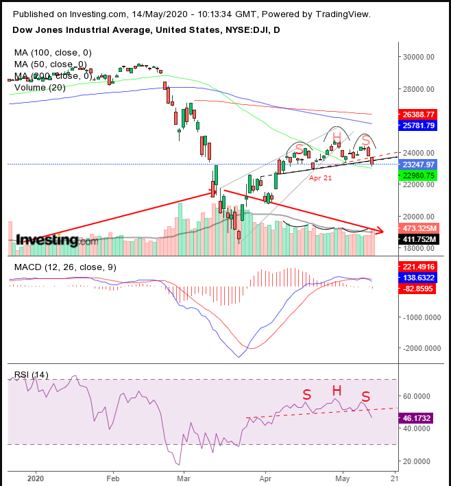 Dow Daily