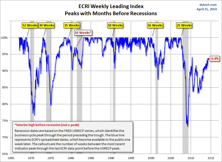 ECRI-WLI percent off previous peak and recessions