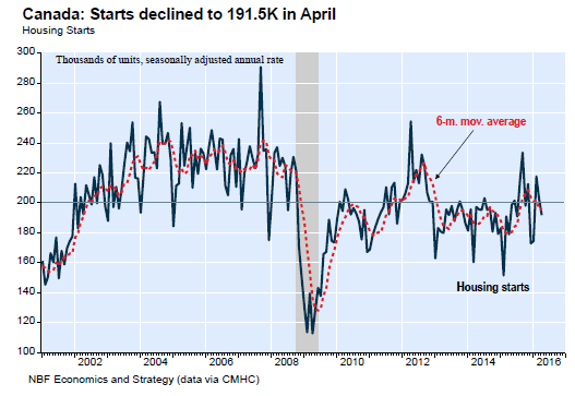 Starts declined to 191.5K in April