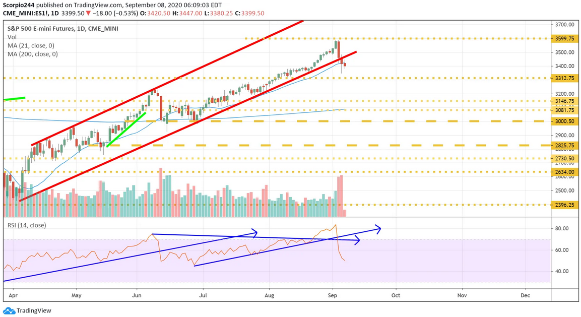 S&P 500 (SPY) Futures Daily Chart