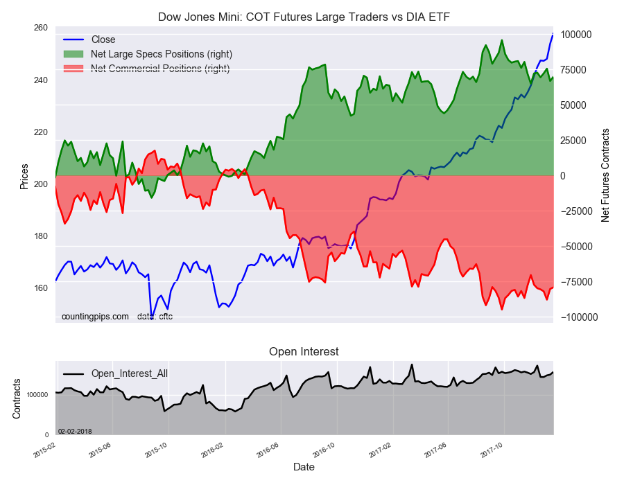 Dow Jones Mini COT Futures Large Trader Vs DIA ETF