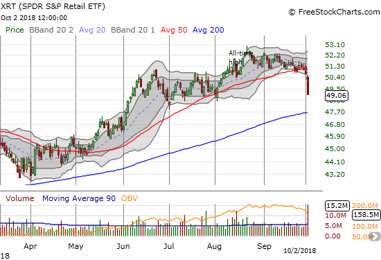 XRT lost 3.3% and confirmed a 50DMA breakdown