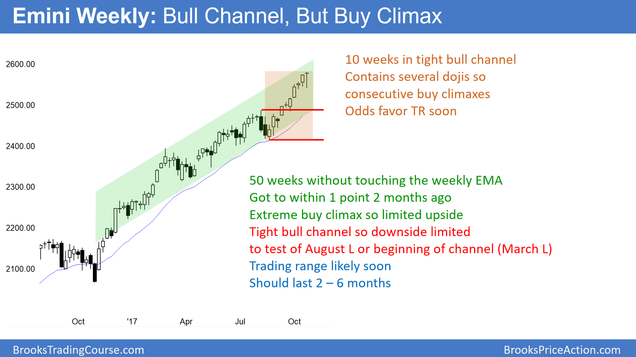 Weekly Emini Chart 