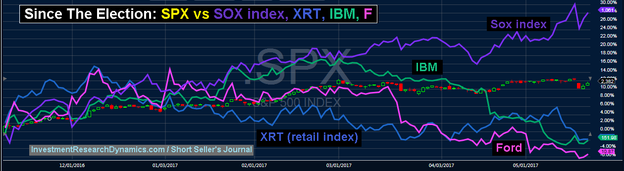 SPX Vs SOX Index