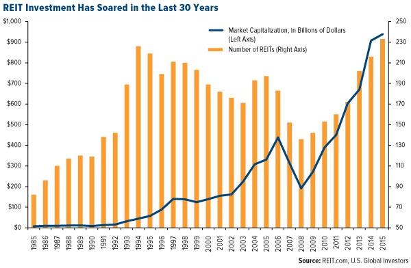 REIT investment has soared in last 30 years
