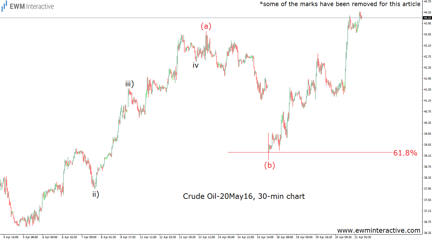 Crude Oil 30 Minute Chart II