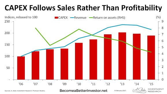 CAPEX Follows Sales Rather Than Profitability