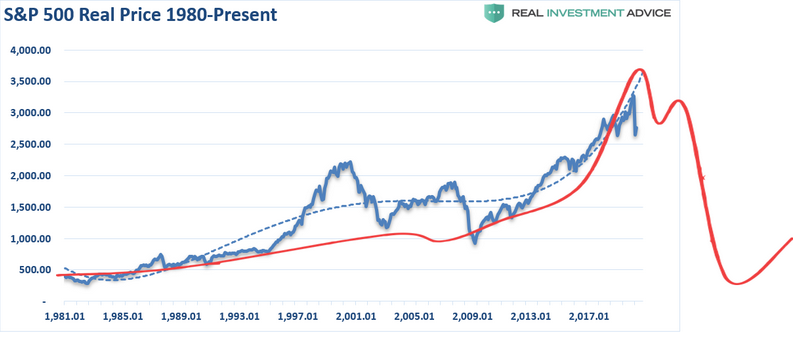 S&P 500 Real Price 1980-Present