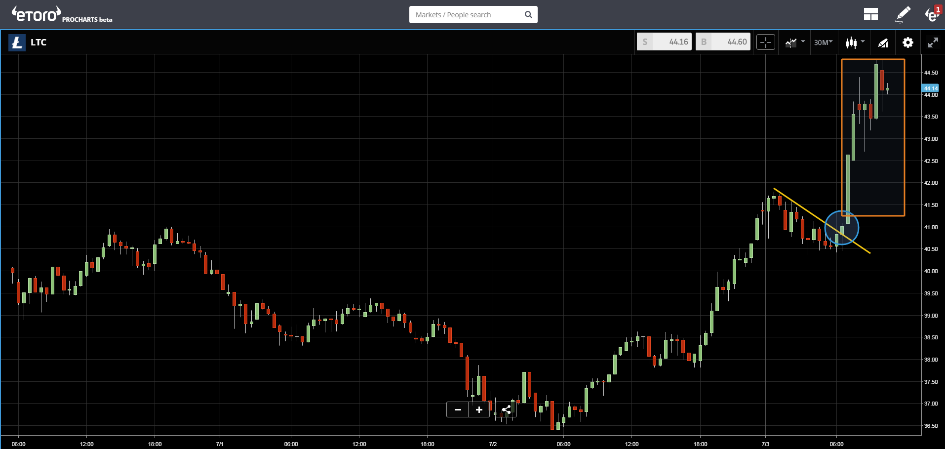 LTC Chart