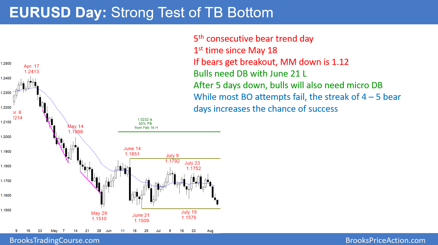 EURUSD Daily Forex Chart Has 5 Consecutive Bear Days EURUSD Daily Forex Chart Has 5 Consecutive Bear Days