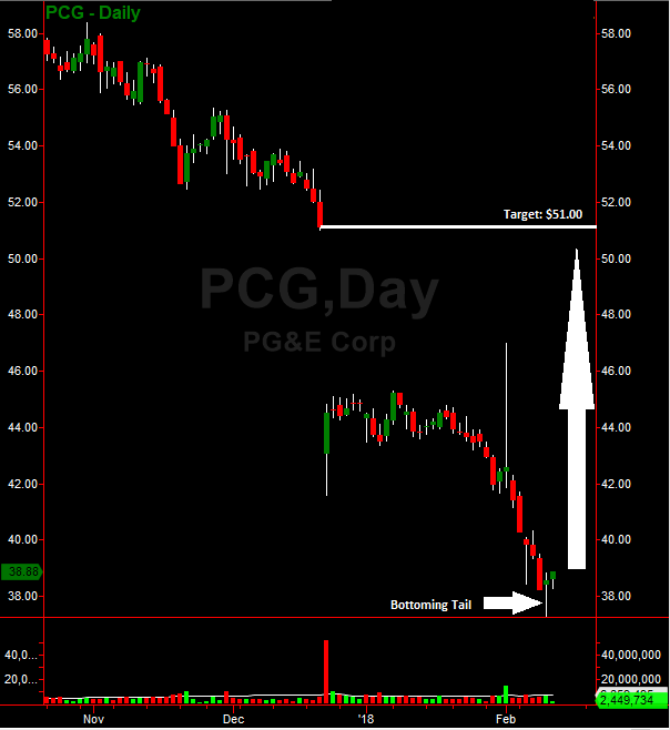 PCG Daily Chart