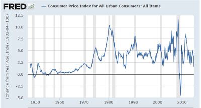 CPI Percentage Change from Year Ago 1950-Present