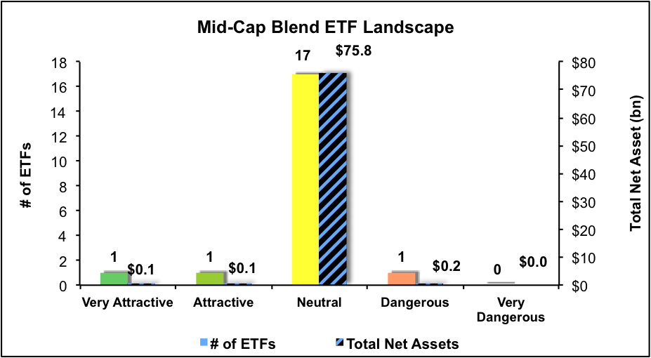 MId-Cap Blend ETF LandsScape