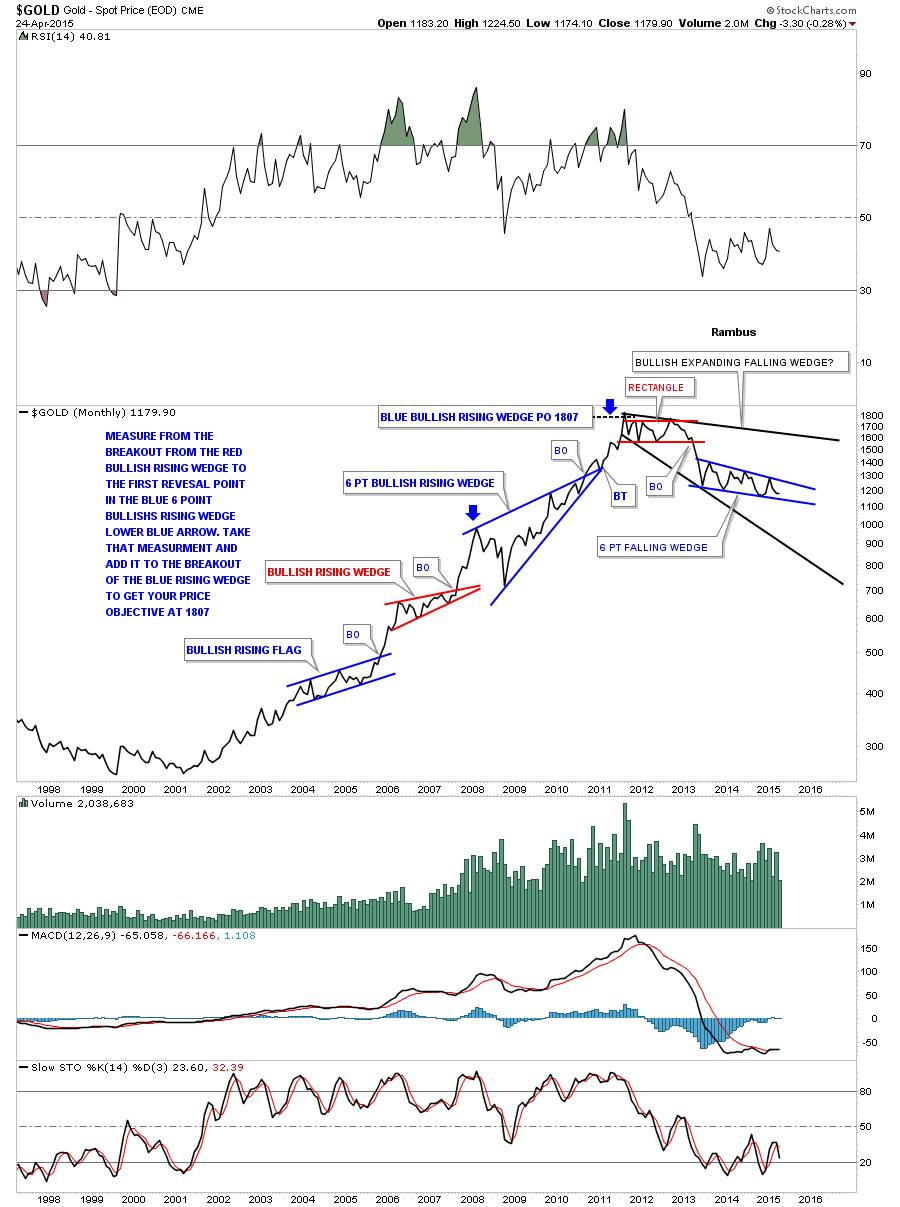 Gold Monthly 1997-2015 with Bull and Bear Markets