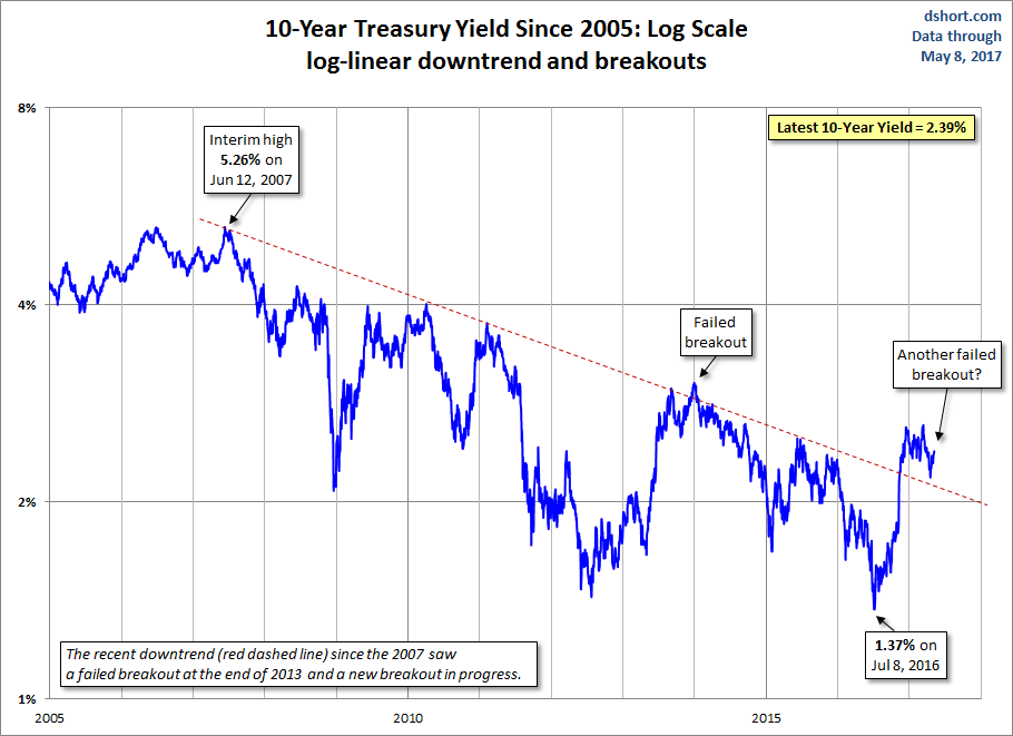 10-Year Treasury Yield Since 2005