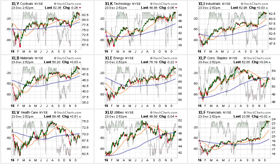 Sector Charts as of December 23, 2016, Part I